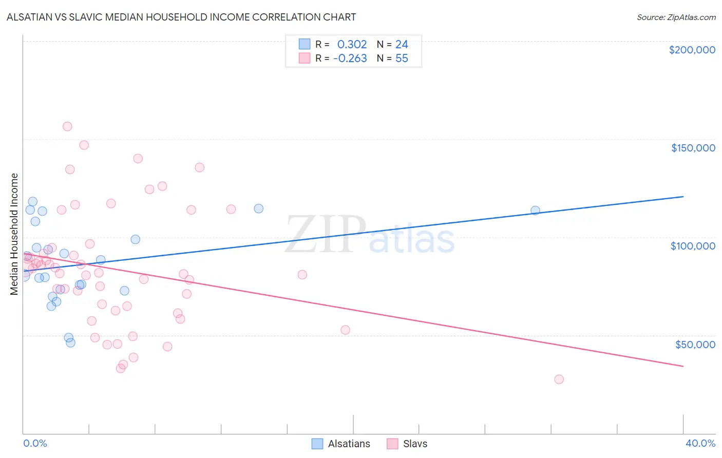 Alsatian vs Slavic Median Household Income