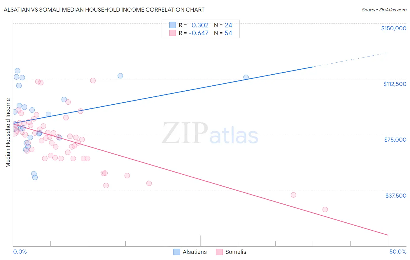 Alsatian vs Somali Median Household Income