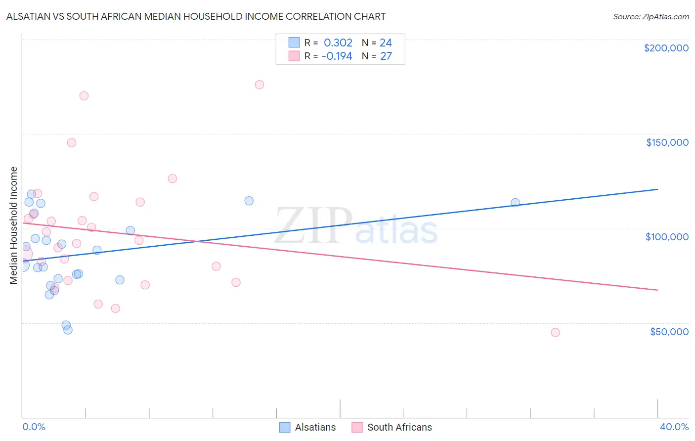 Alsatian vs South African Median Household Income