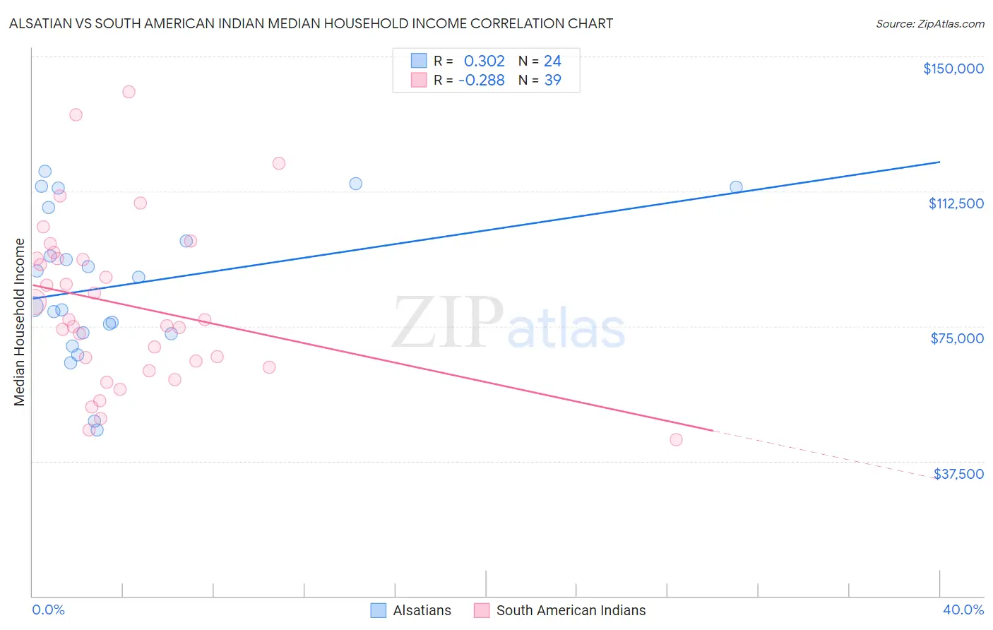 Alsatian vs South American Indian Median Household Income
