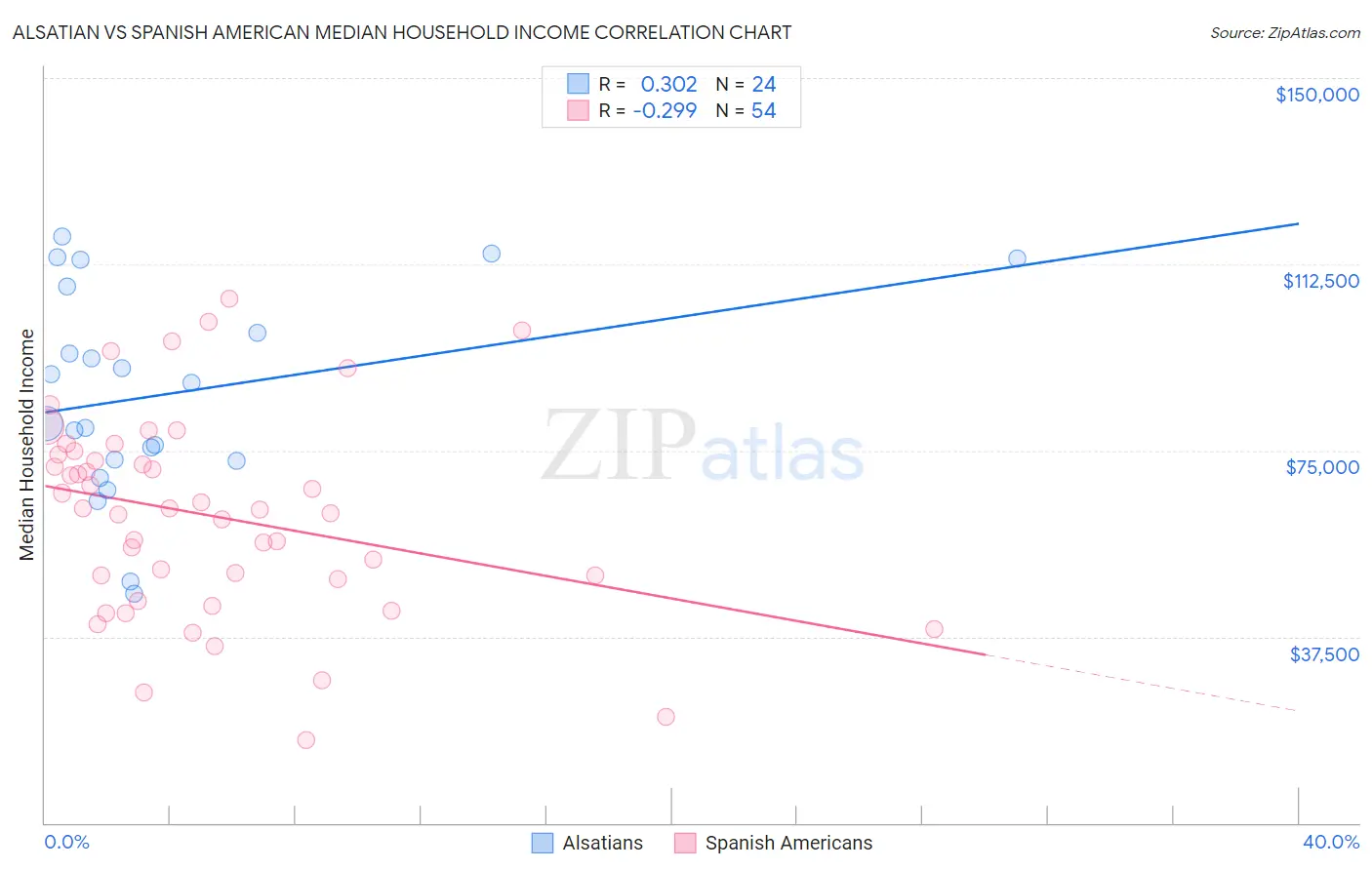 Alsatian vs Spanish American Median Household Income