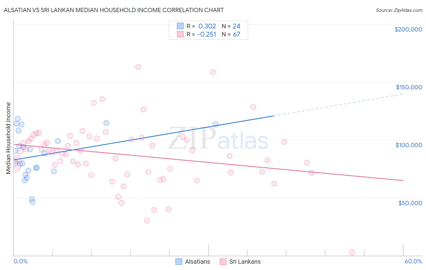 Alsatian vs Sri Lankan Median Household Income