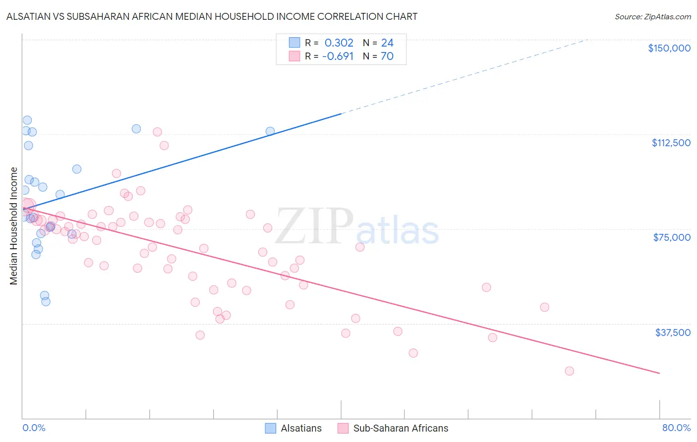 Alsatian vs Subsaharan African Median Household Income