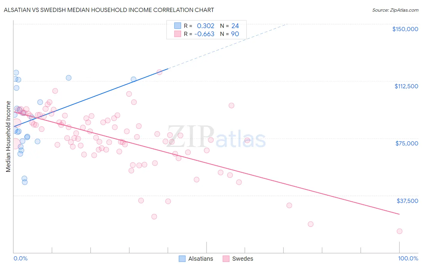 Alsatian vs Swedish Median Household Income