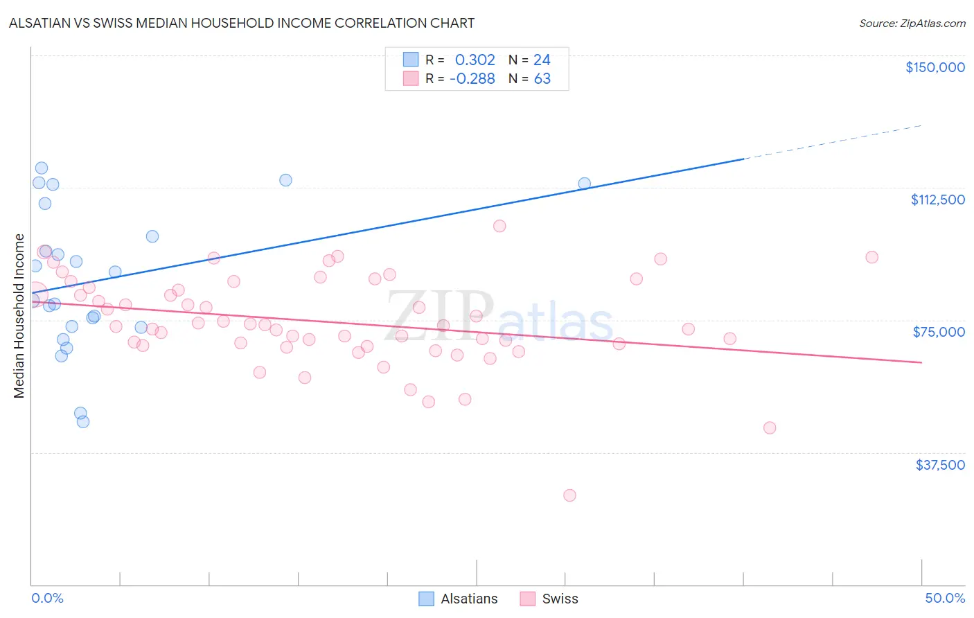 Alsatian vs Swiss Median Household Income