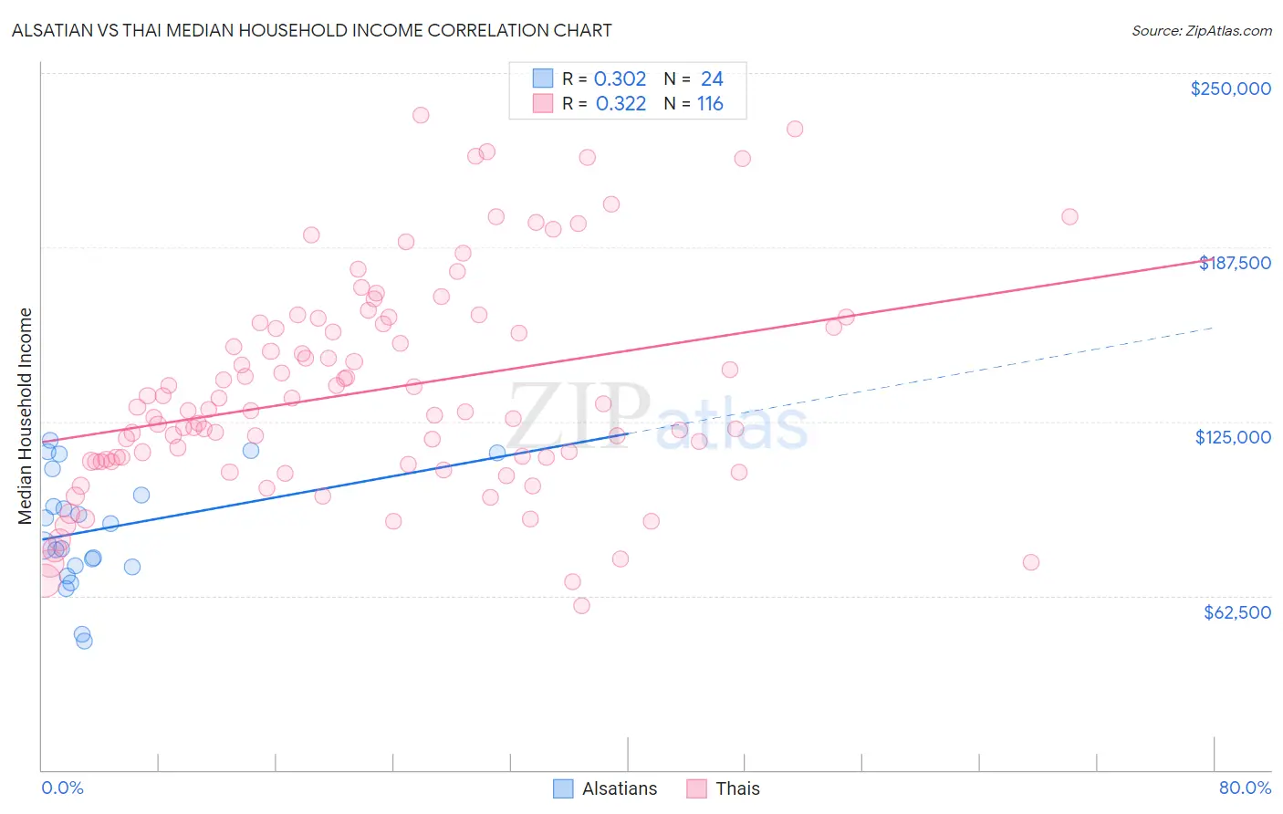 Alsatian vs Thai Median Household Income