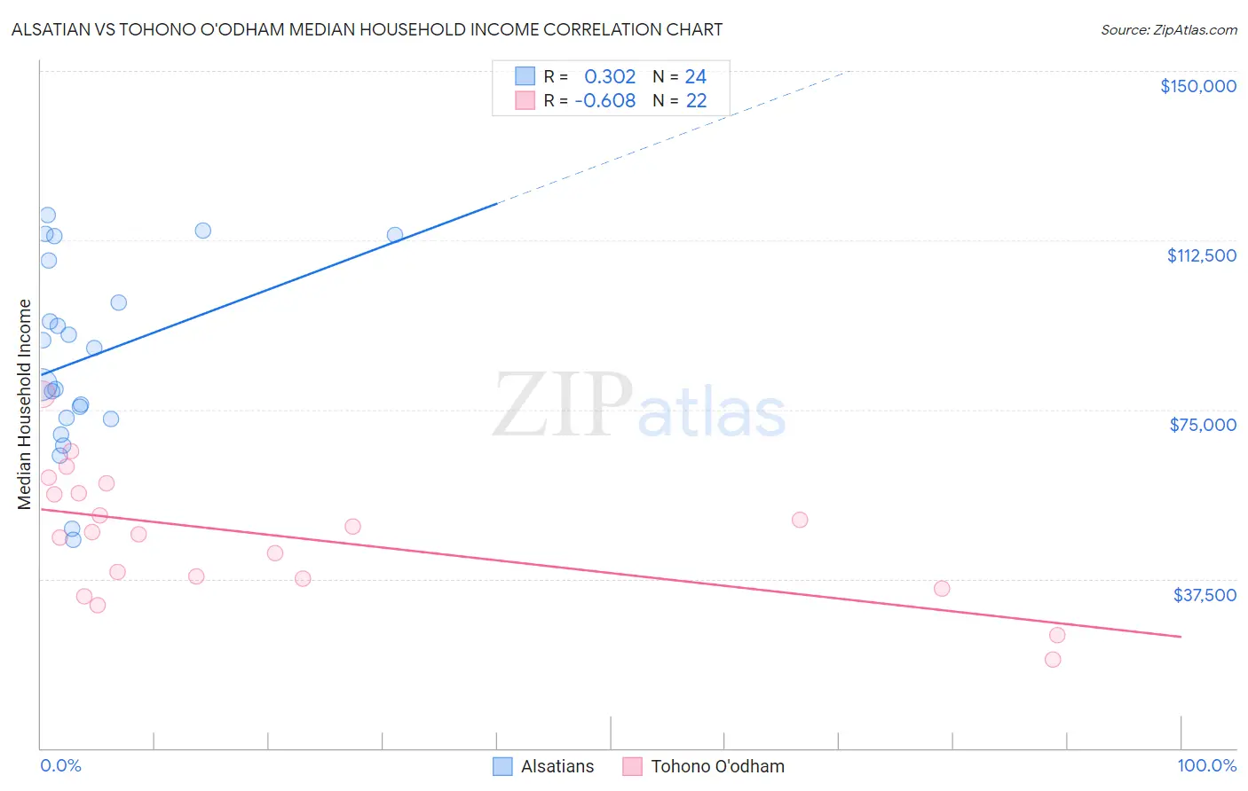 Alsatian vs Tohono O'odham Median Household Income