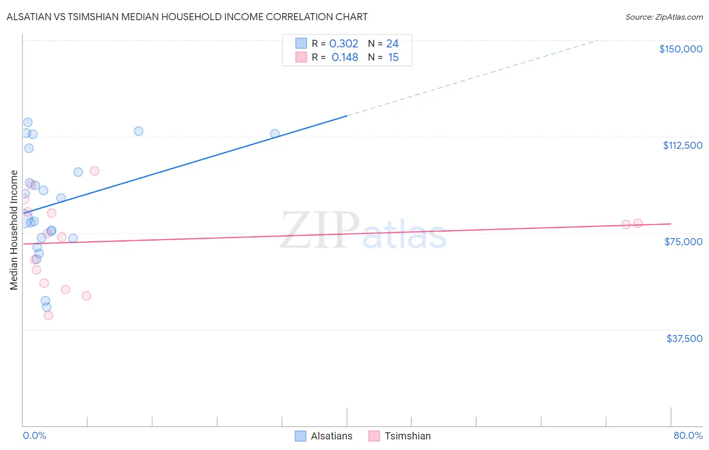 Alsatian vs Tsimshian Median Household Income