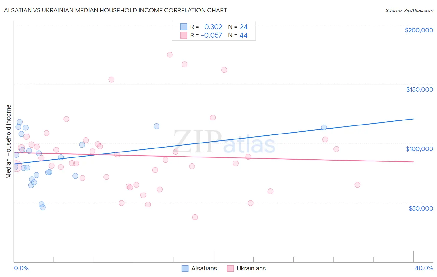 Alsatian vs Ukrainian Median Household Income