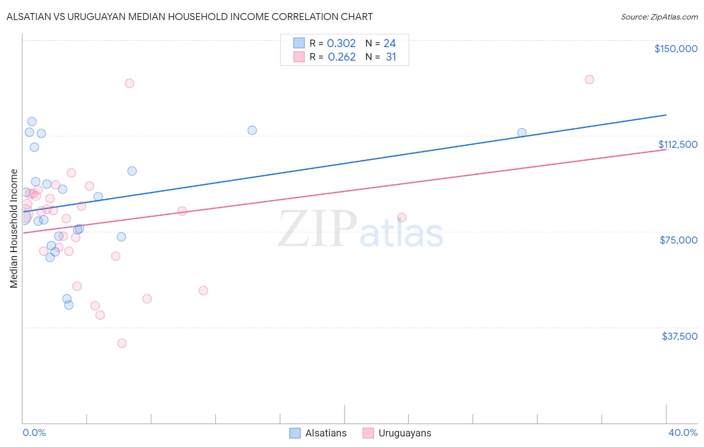 Alsatian vs Uruguayan Median Household Income