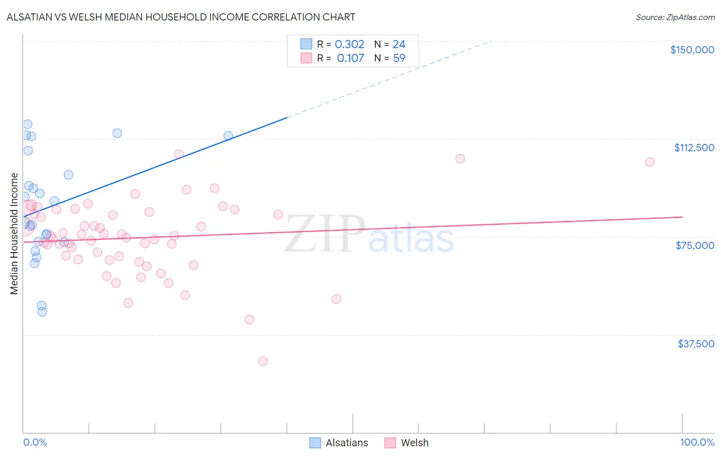 Alsatian vs Welsh Median Household Income