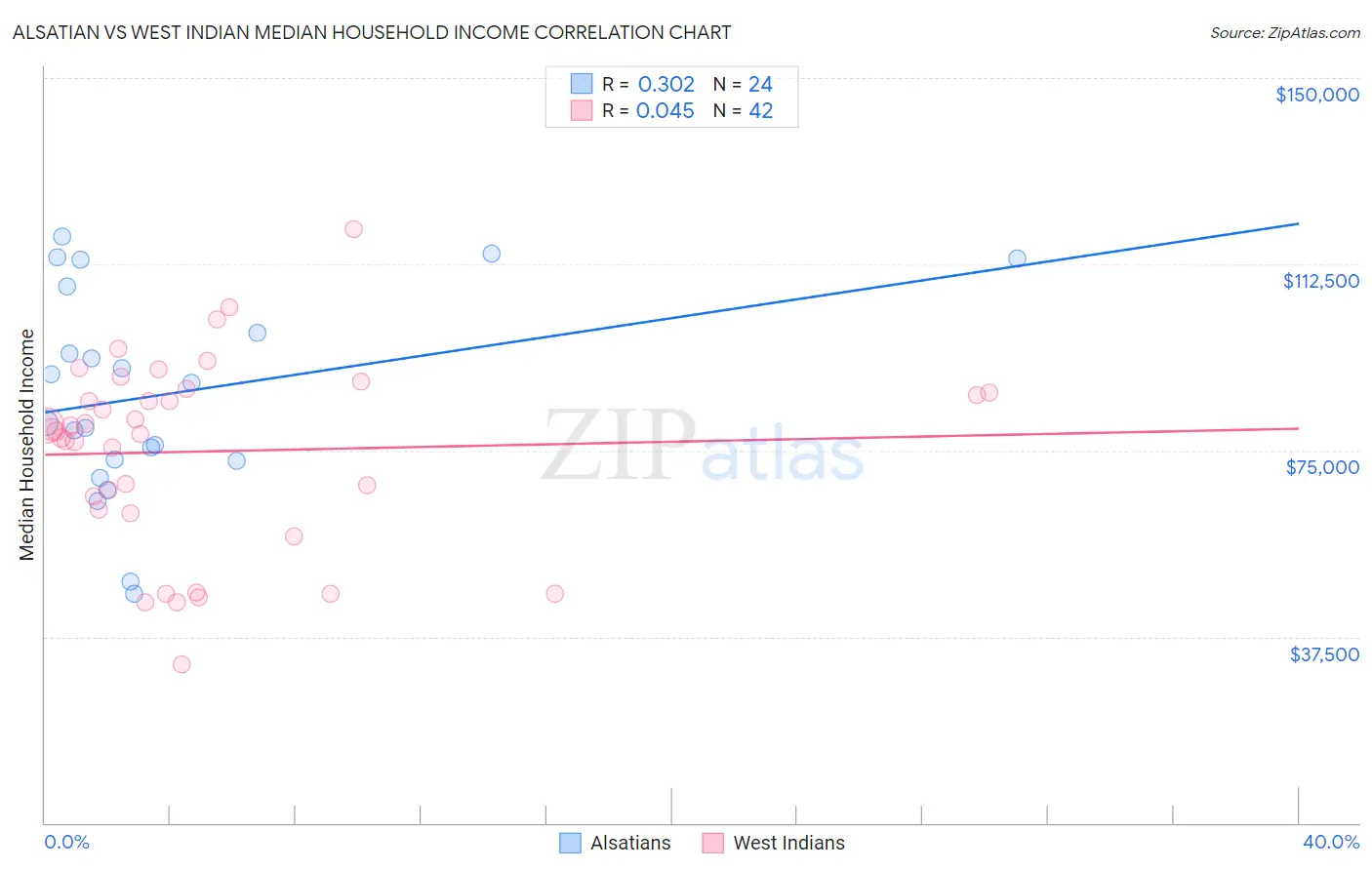 Alsatian vs West Indian Median Household Income