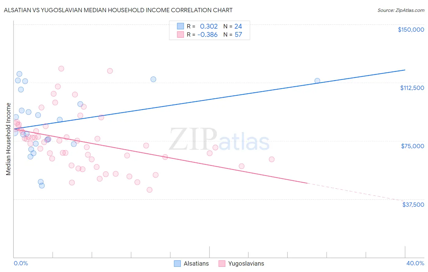 Alsatian vs Yugoslavian Median Household Income