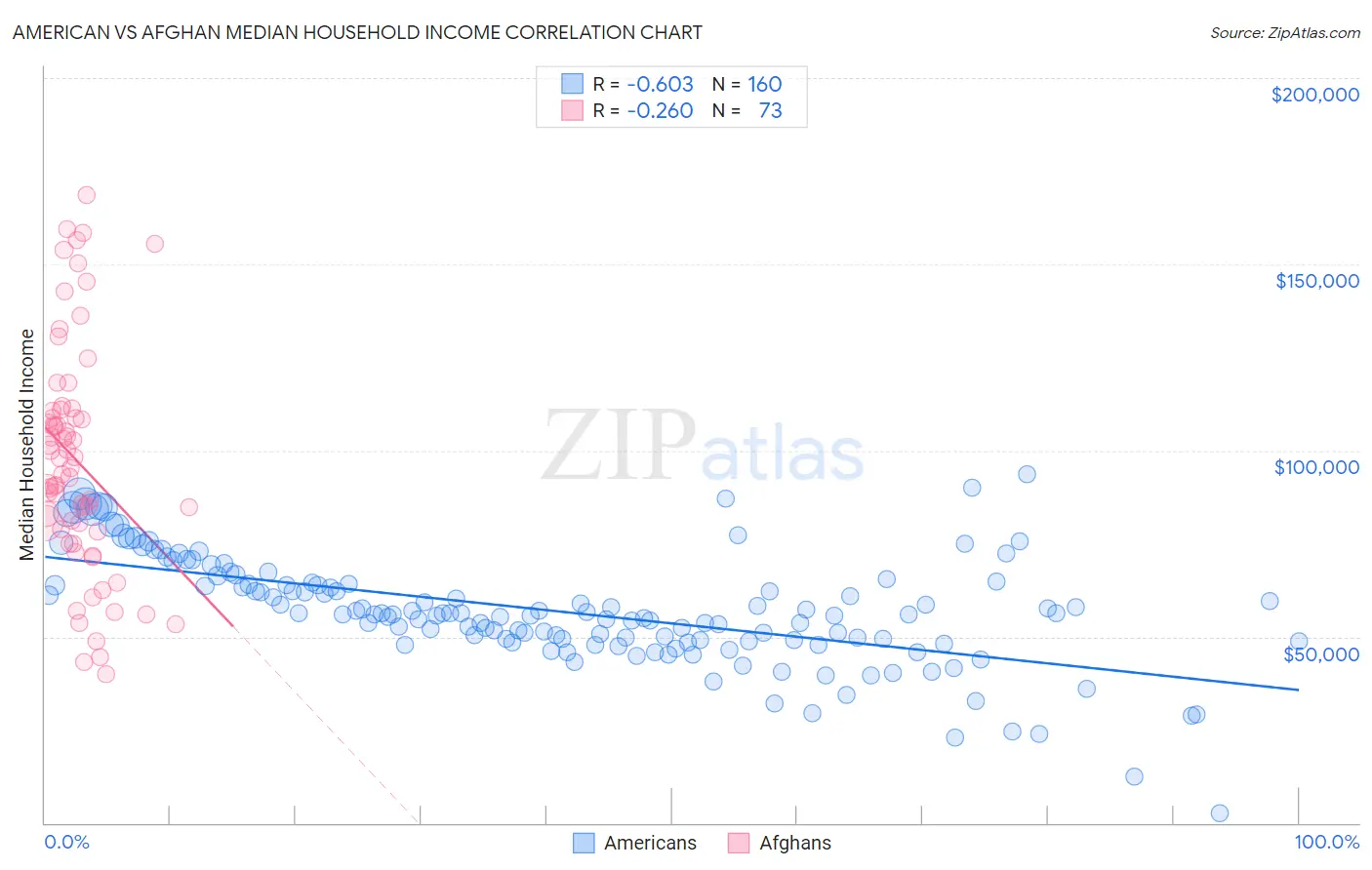 American vs Afghan Median Household Income