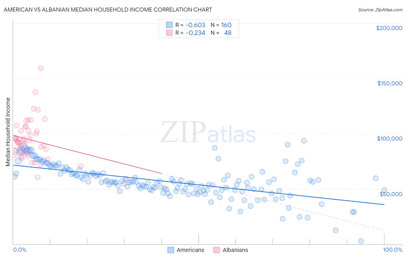 American vs Albanian Median Household Income