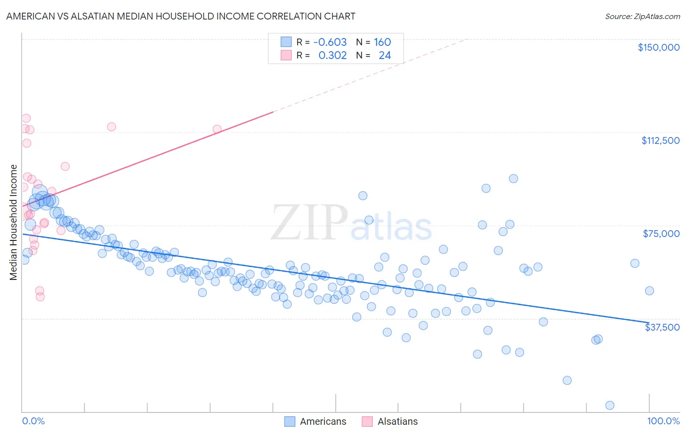 American vs Alsatian Median Household Income