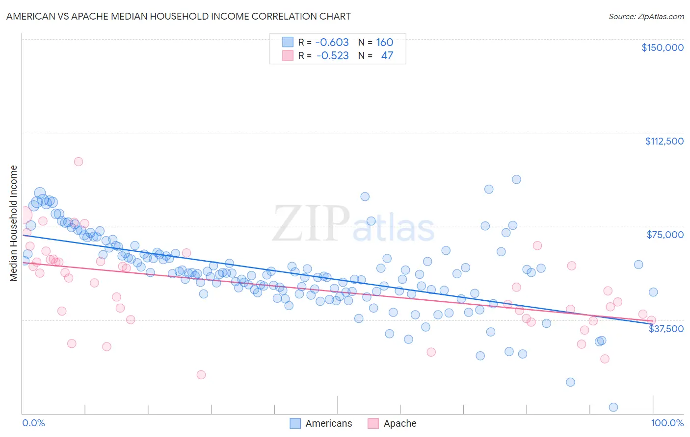 American vs Apache Median Household Income