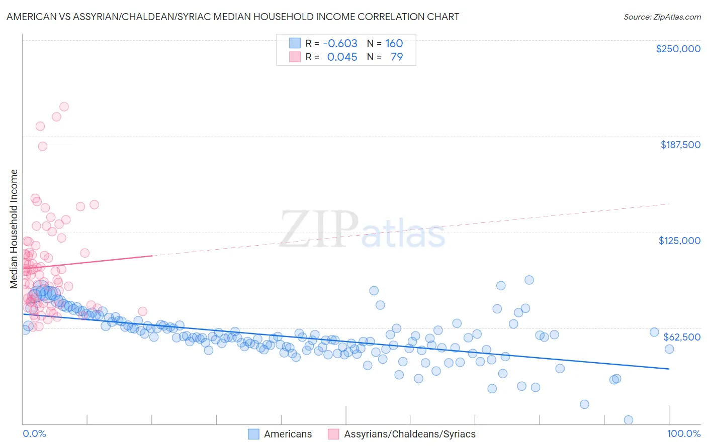 American vs Assyrian/Chaldean/Syriac Median Household Income