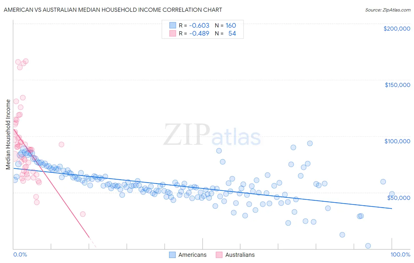 American vs Australian Median Household Income