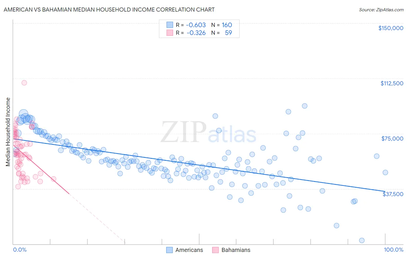 American vs Bahamian Median Household Income