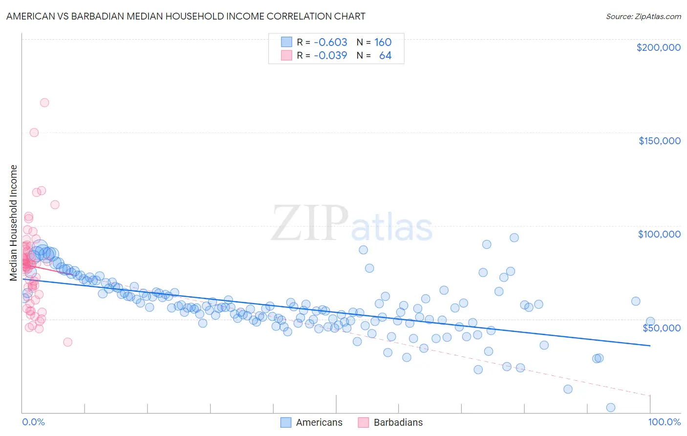 American vs Barbadian Median Household Income