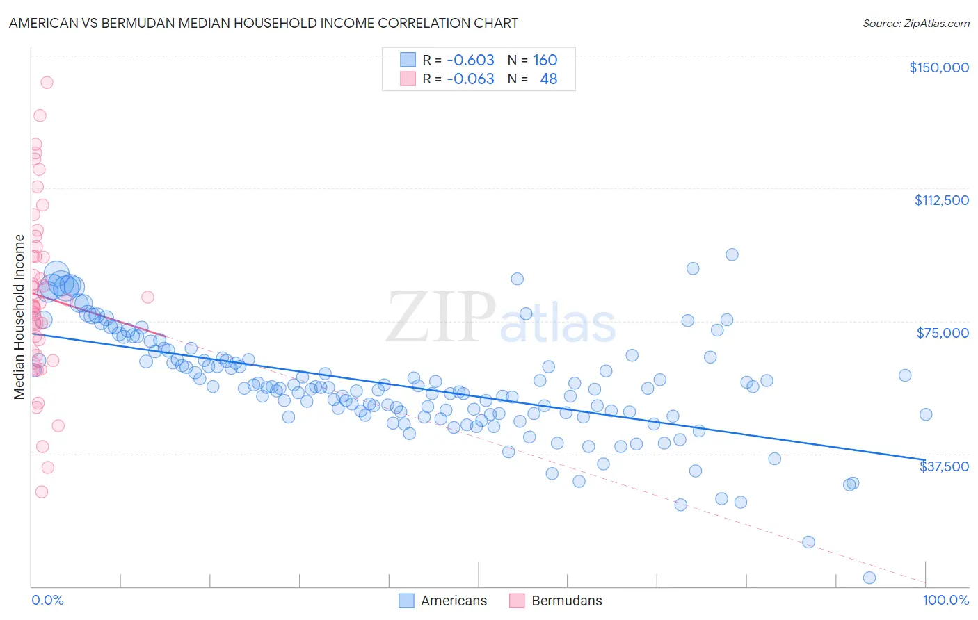 American vs Bermudan Median Household Income