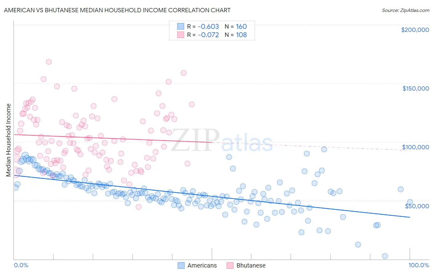 American vs Bhutanese Median Household Income