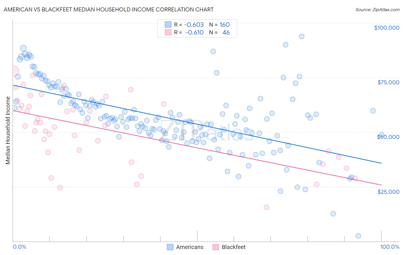 American vs Blackfeet Median Household Income