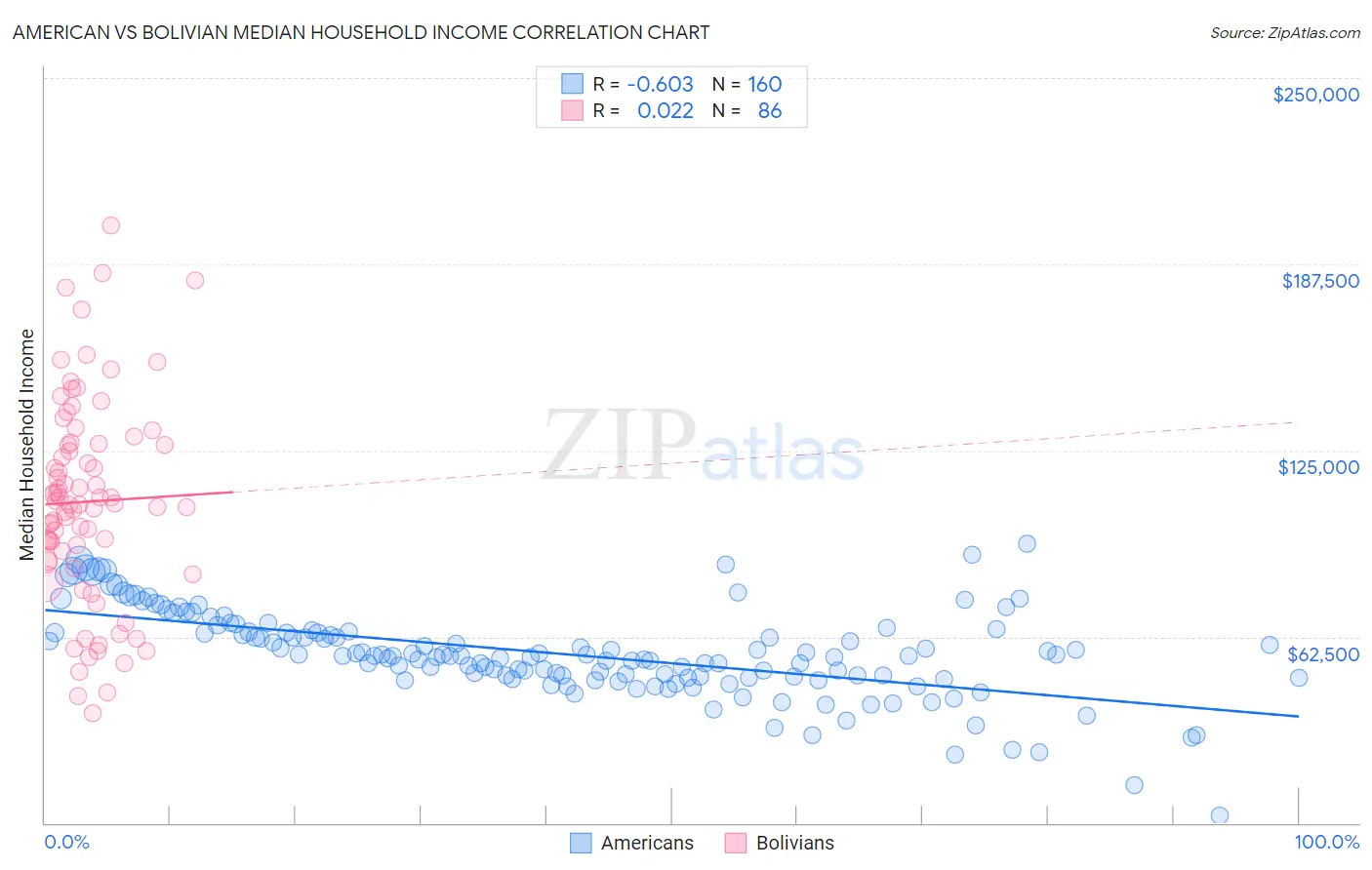 American vs Bolivian Median Household Income