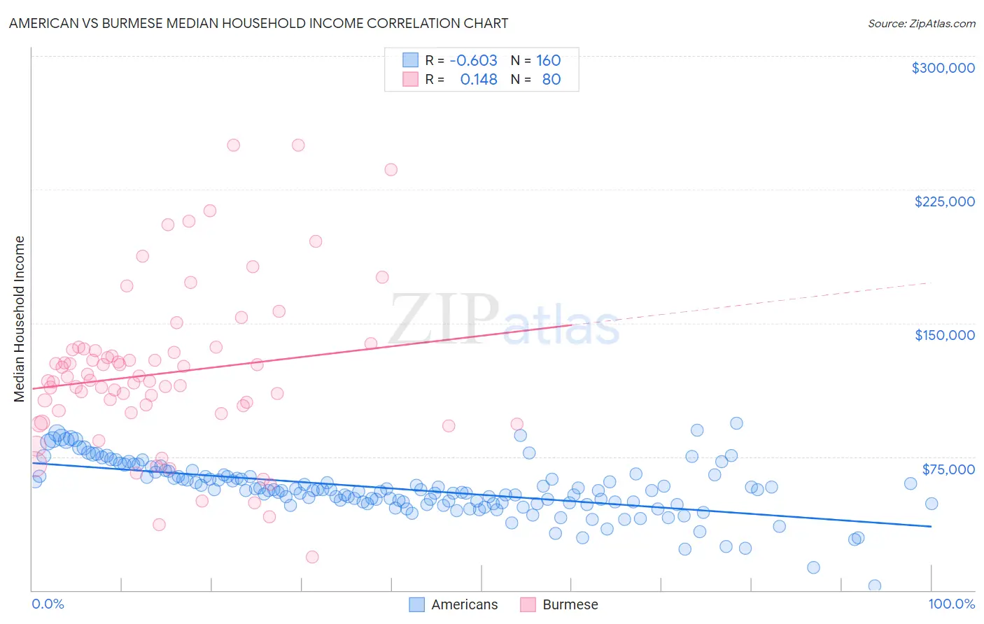 American vs Burmese Median Household Income