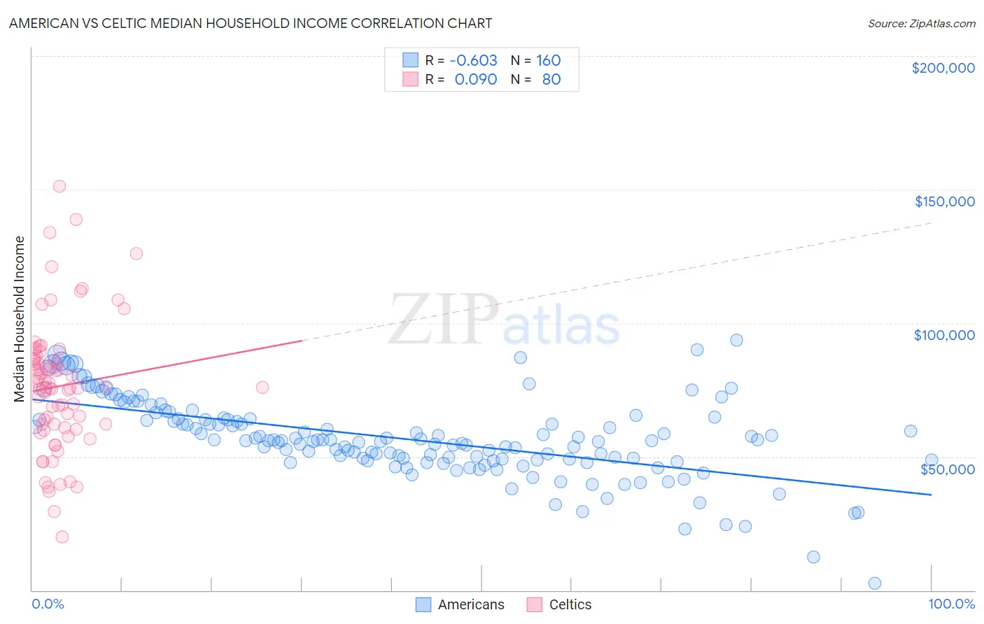 American vs Celtic Median Household Income