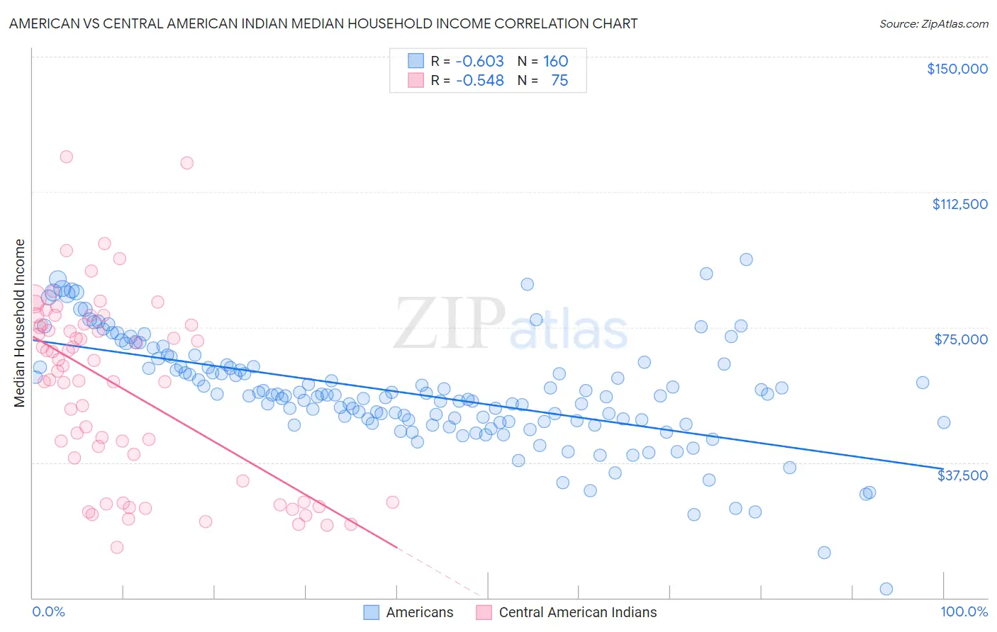 American vs Central American Indian Median Household Income