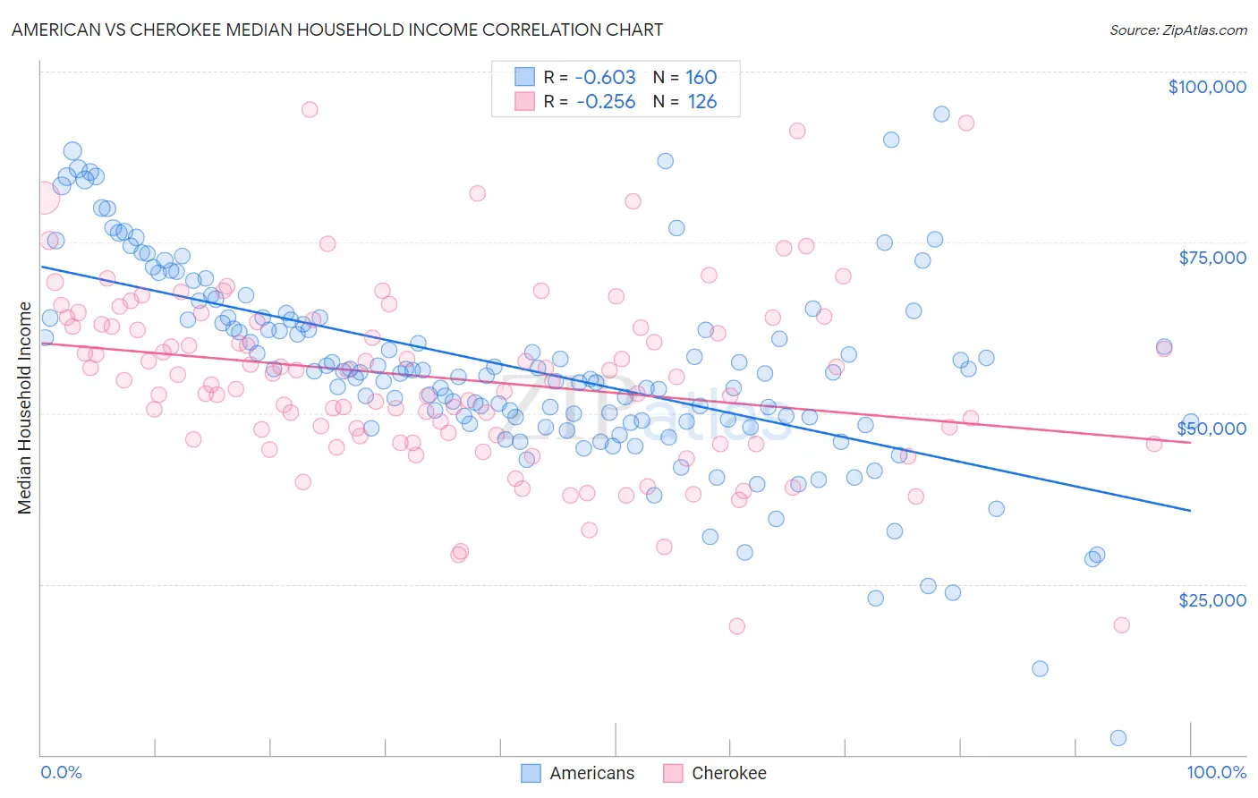 American vs Cherokee Median Household Income