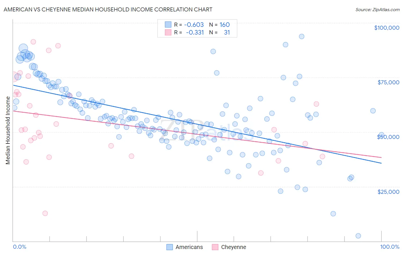 American vs Cheyenne Median Household Income