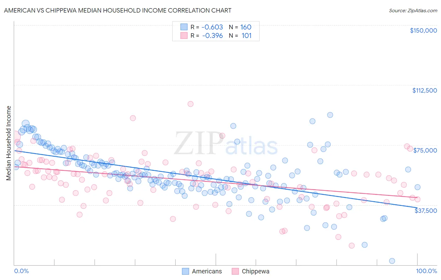 American vs Chippewa Median Household Income