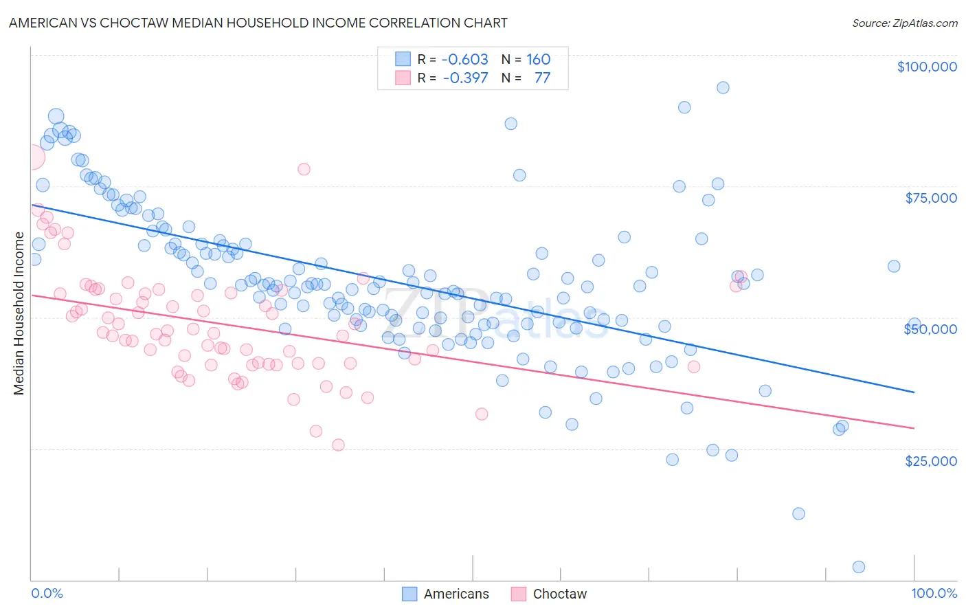 American vs Choctaw Median Household Income