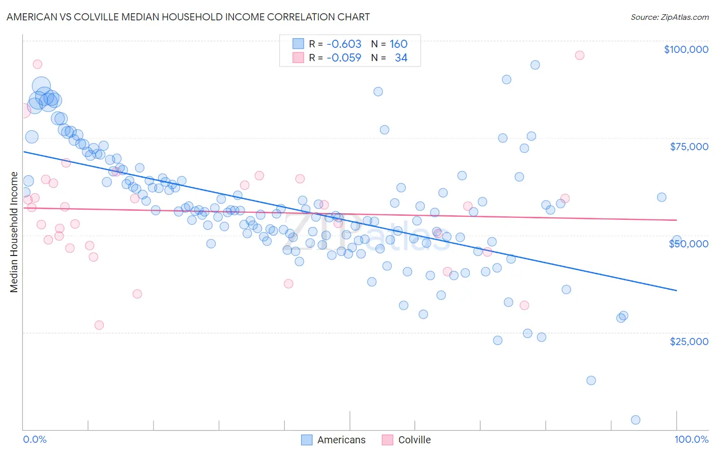 American vs Colville Median Household Income