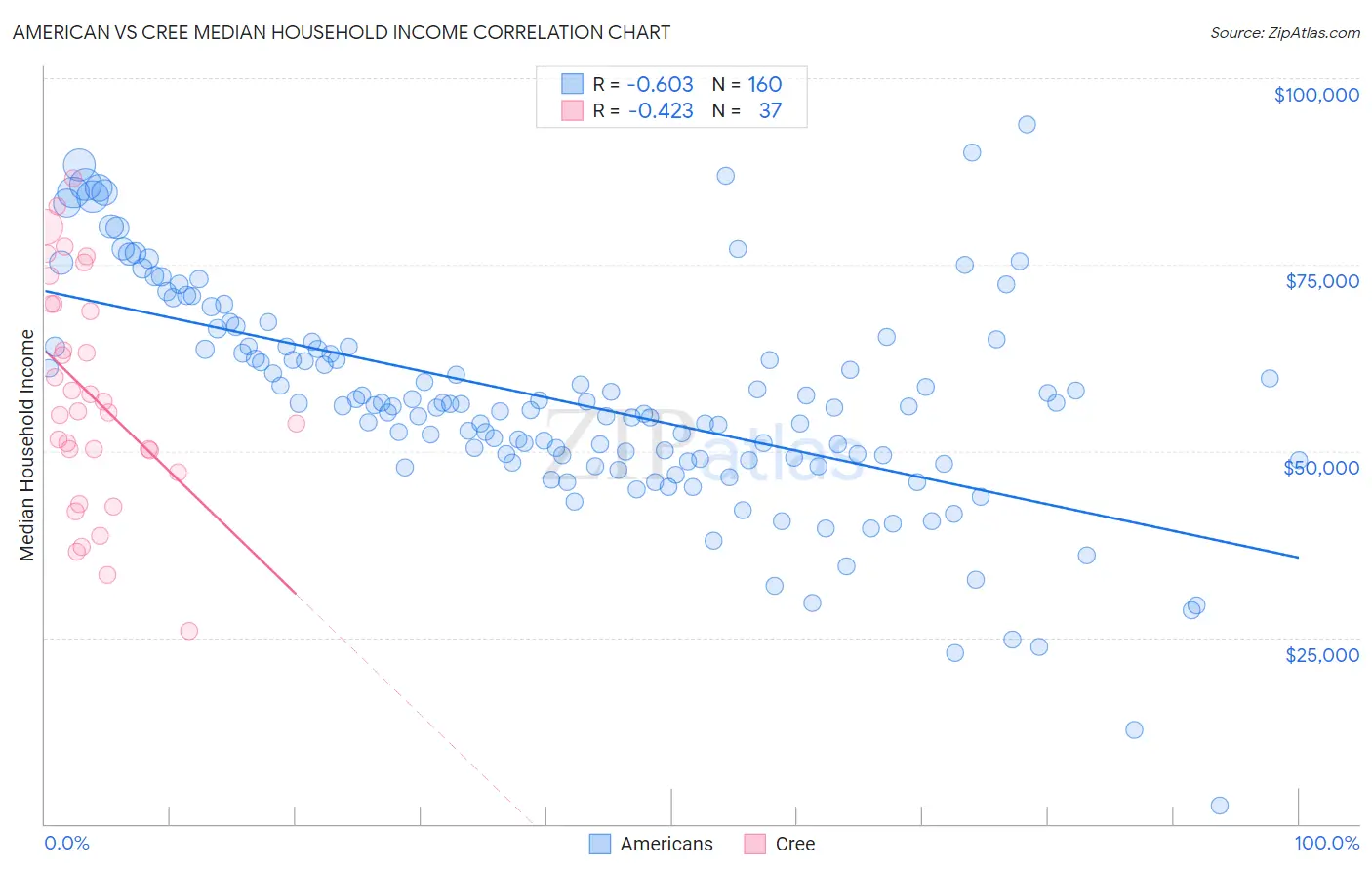 American vs Cree Median Household Income