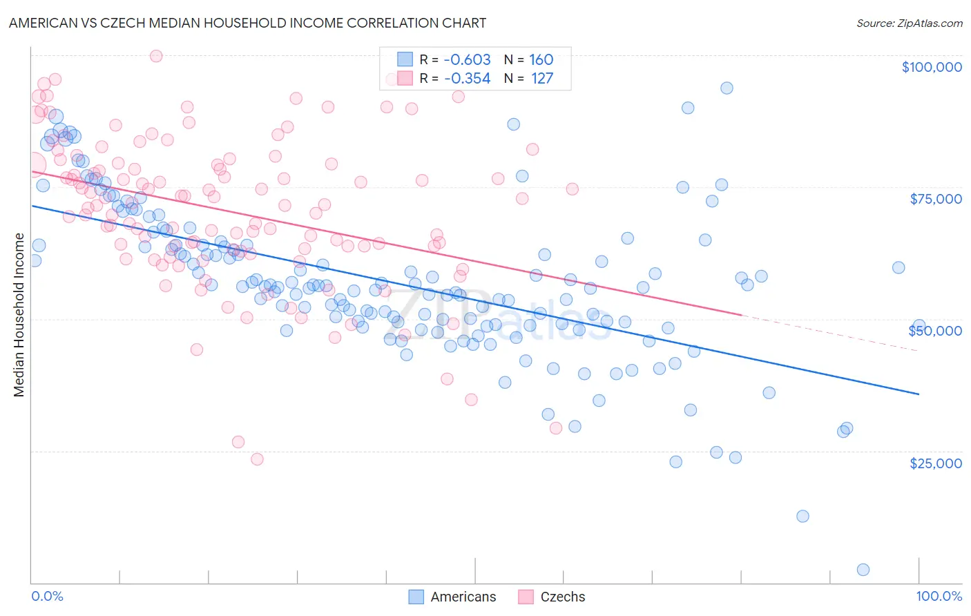American vs Czech Median Household Income