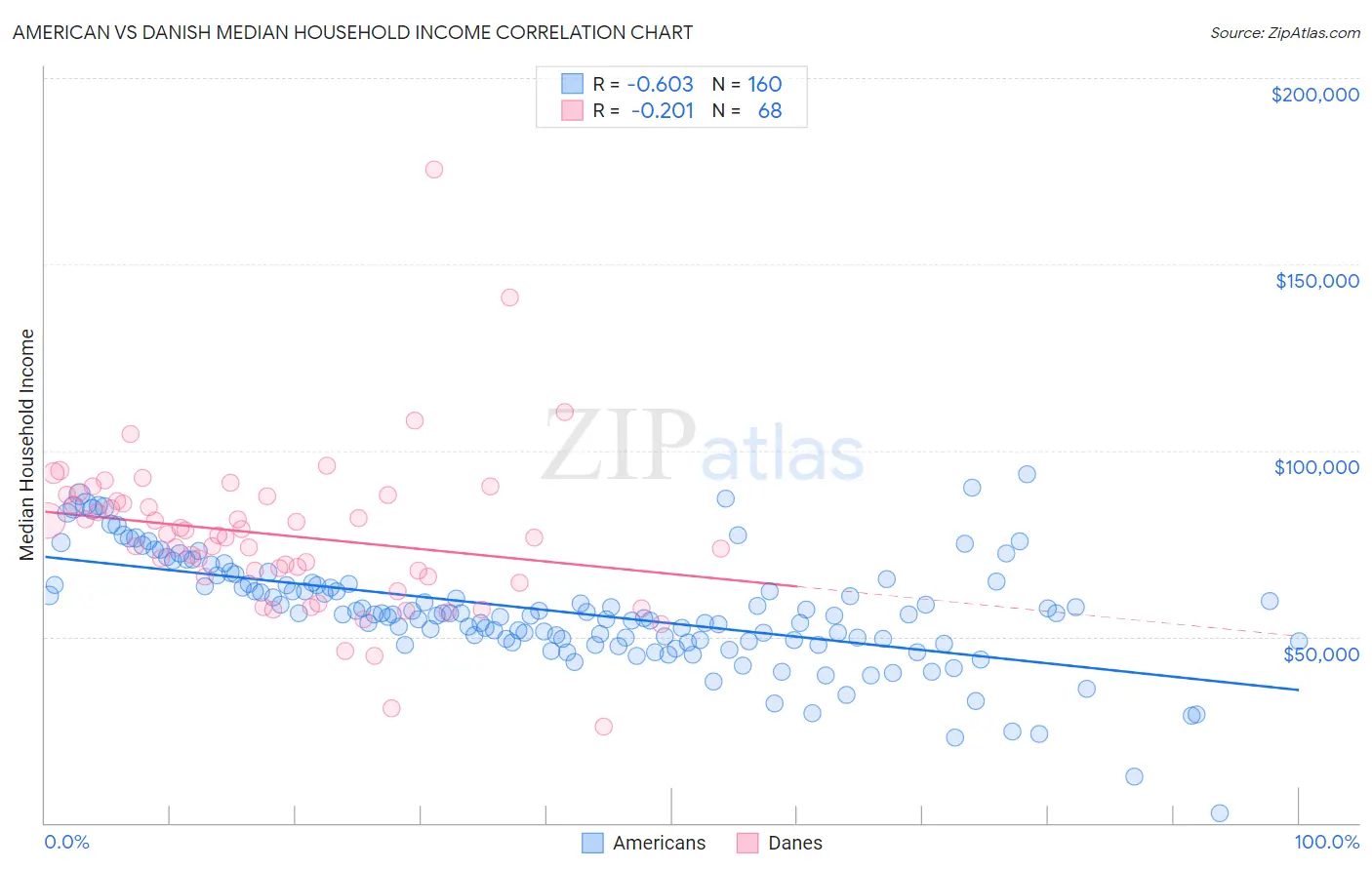 American vs Danish Median Household Income