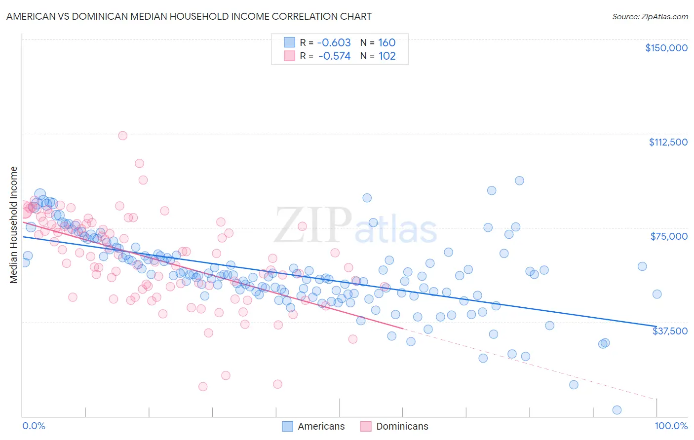 American vs Dominican Median Household Income