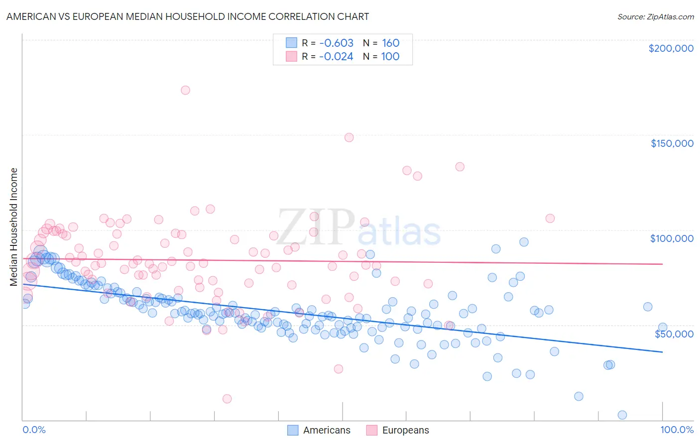 American vs European Median Household Income