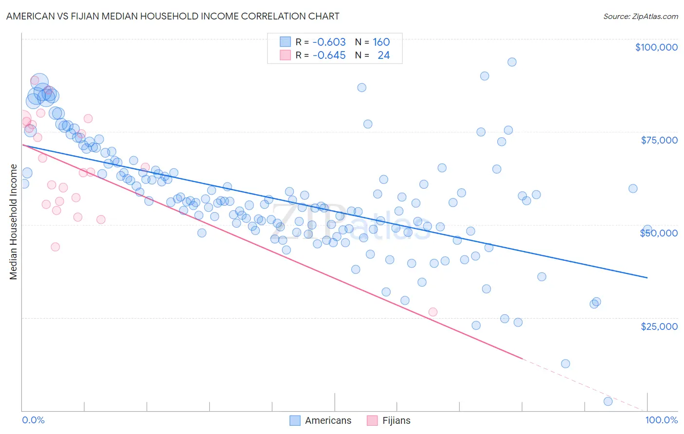 American vs Fijian Median Household Income