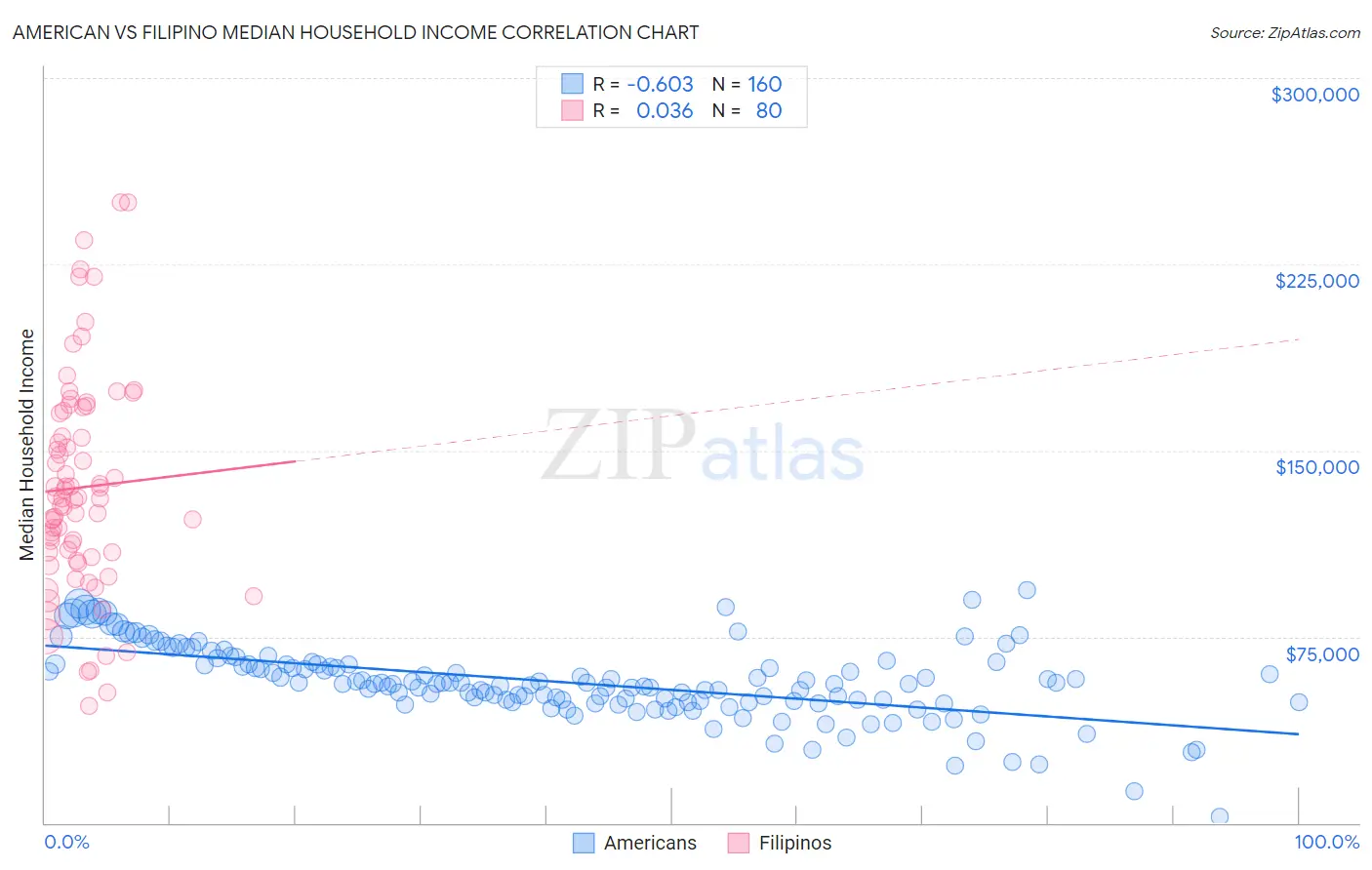 American vs Filipino Median Household Income
