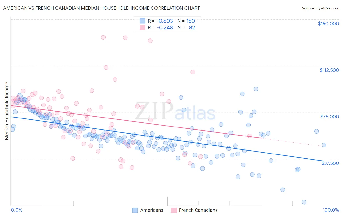 American vs French Canadian Median Household Income