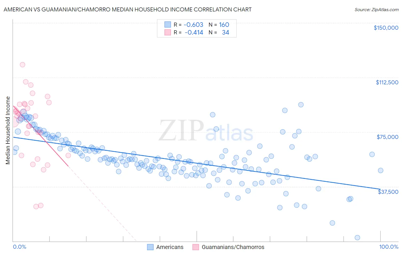 American vs Guamanian/Chamorro Median Household Income