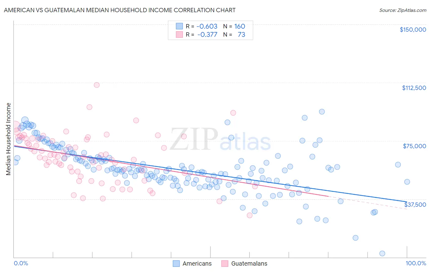 American vs Guatemalan Median Household Income