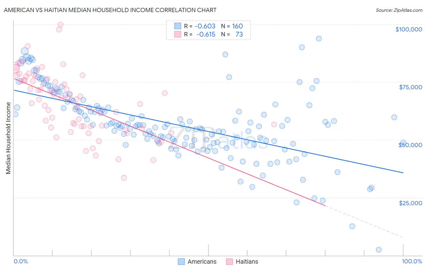 American vs Haitian Median Household Income