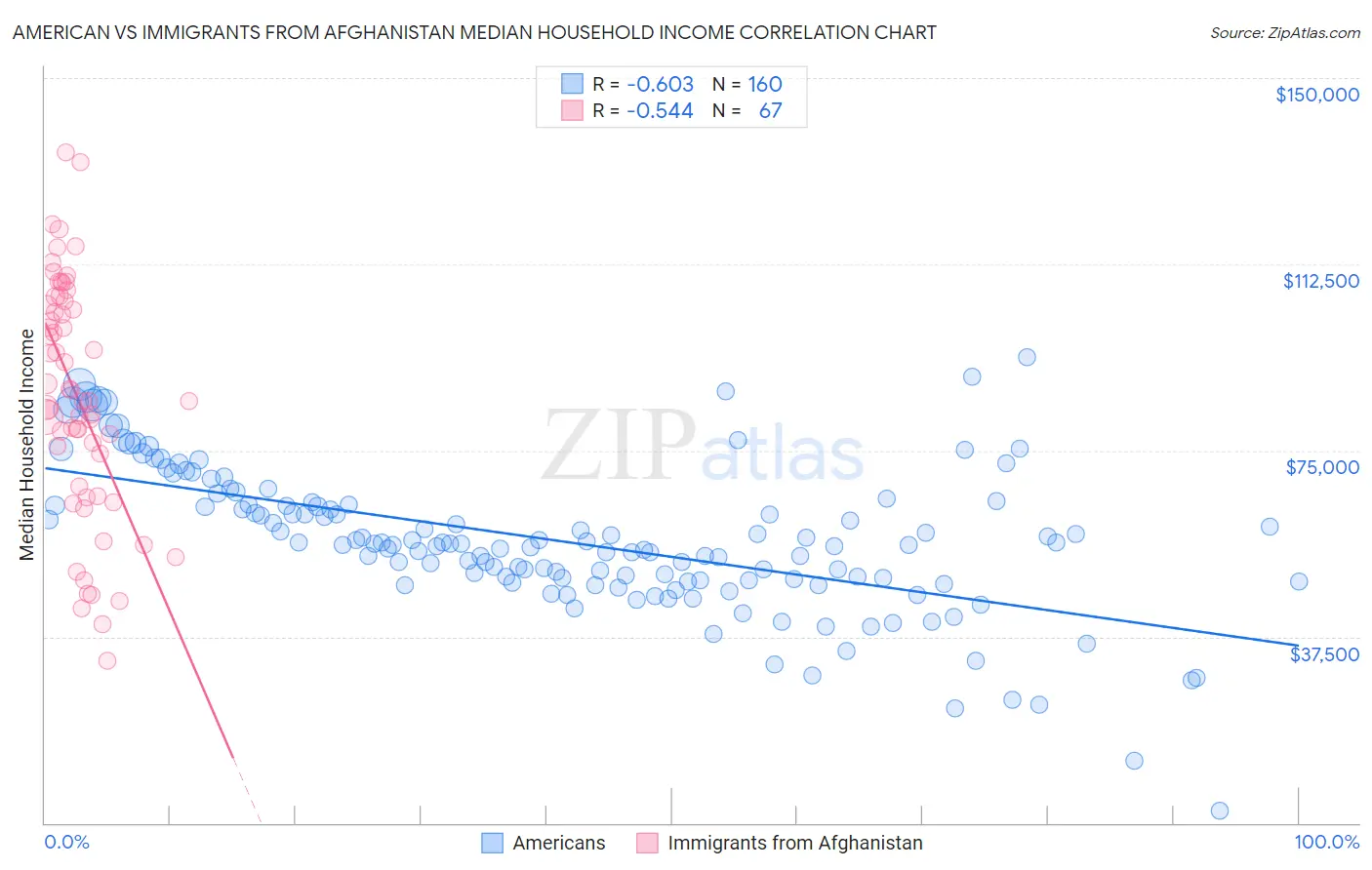 American vs Immigrants from Afghanistan Median Household Income