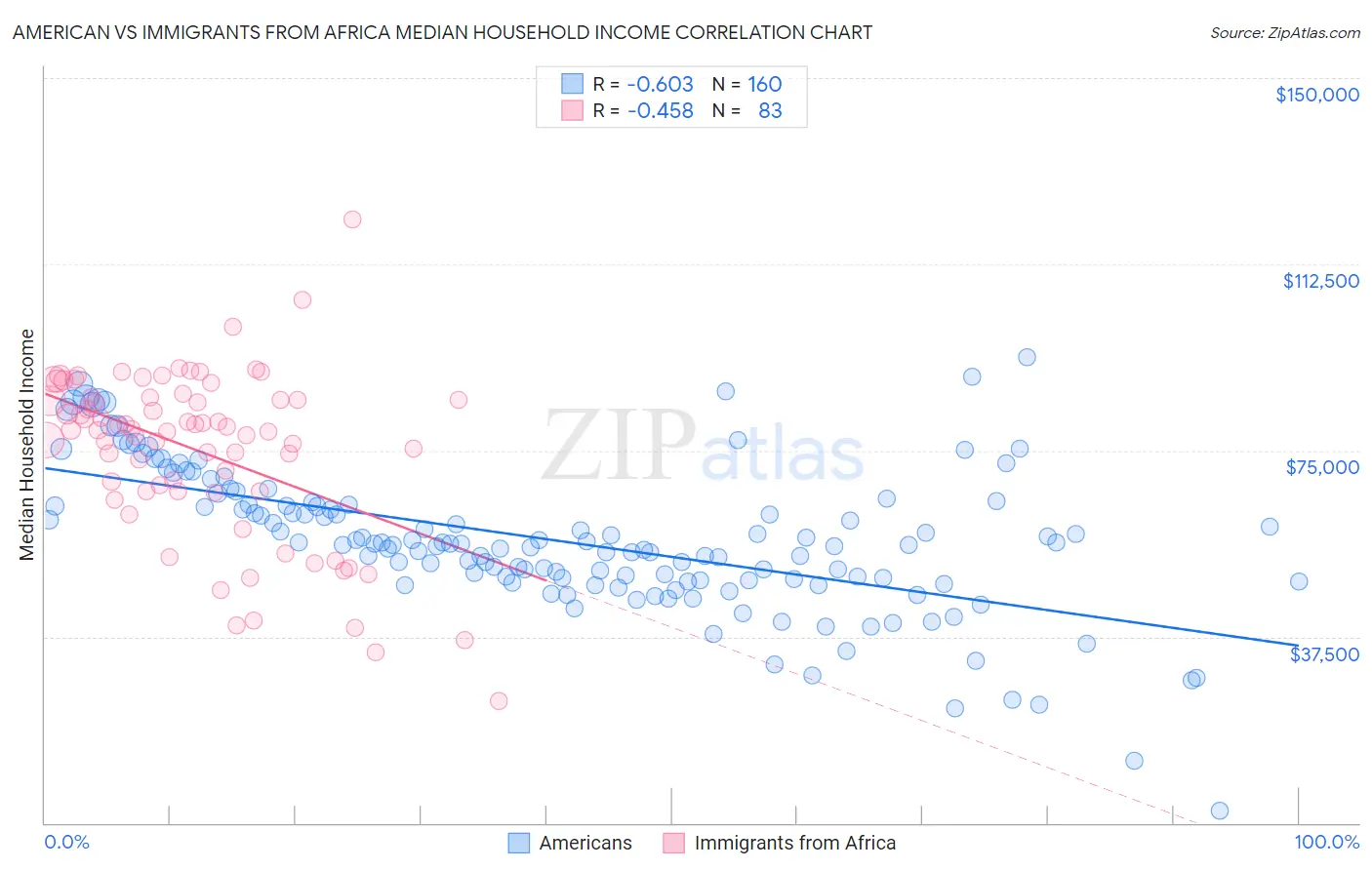 American vs Immigrants from Africa Median Household Income